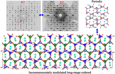 Exploring temperature-driven phase dynamics of phosphate: The periodic to incommensurately modulated long-range ordered phase transition in CsCdPO4 2024.100446